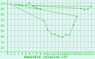 Courbe de l'humidit relative pour Pozega Uzicka