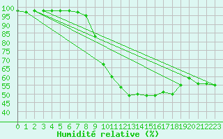 Courbe de l'humidit relative pour Kleiner Feldberg / Taunus