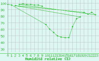 Courbe de l'humidit relative pour Cevio (Sw)