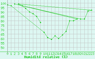 Courbe de l'humidit relative pour Cottbus