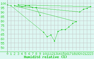 Courbe de l'humidit relative pour Formigures (66)