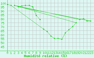Courbe de l'humidit relative pour Herstmonceux (UK)
