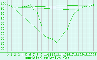 Courbe de l'humidit relative pour Waidhofen an der Ybbs