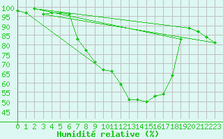 Courbe de l'humidit relative pour Berkenhout AWS