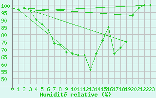 Courbe de l'humidit relative pour Cairnwell