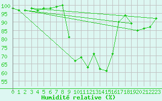 Courbe de l'humidit relative pour Besanon (25)
