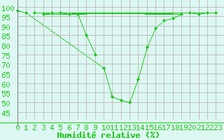 Courbe de l'humidit relative pour Laksfors