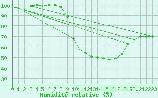 Courbe de l'humidit relative pour Beitem (Be)