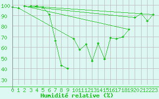Courbe de l'humidit relative pour Alajarvi Moksy