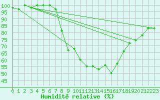 Courbe de l'humidit relative pour Stabroek
