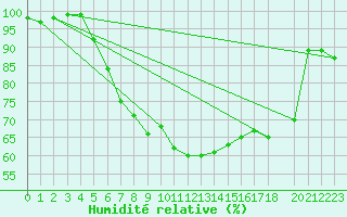 Courbe de l'humidit relative pour Ljungby