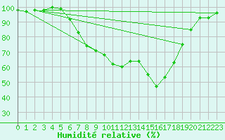 Courbe de l'humidit relative pour Bonn-Roleber