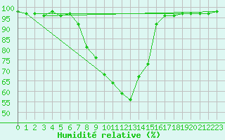 Courbe de l'humidit relative pour Jomala Jomalaby