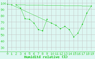 Courbe de l'humidit relative pour Virolahti Koivuniemi