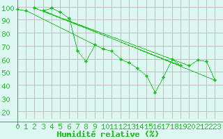 Courbe de l'humidit relative pour Klaipeda