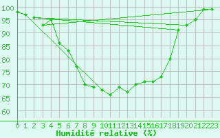 Courbe de l'humidit relative pour Suolovuopmi Lulit