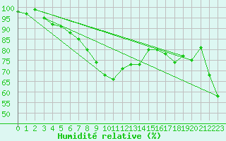 Courbe de l'humidit relative pour Pakri