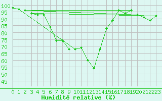 Courbe de l'humidit relative pour Blatten