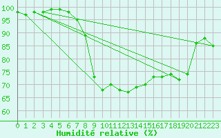 Courbe de l'humidit relative pour Feldbach