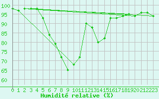 Courbe de l'humidit relative pour Kaisersbach-Cronhuette