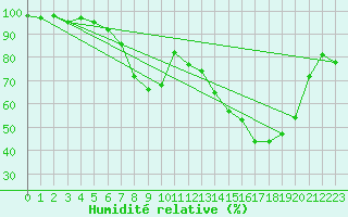 Courbe de l'humidit relative pour Zrich / Affoltern