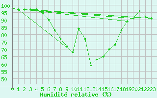 Courbe de l'humidit relative pour Alajarvi Moksy