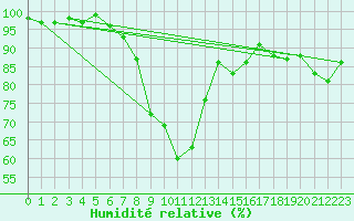 Courbe de l'humidit relative pour Wiesenburg