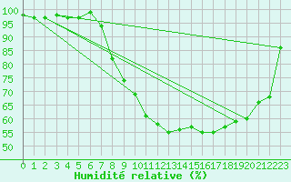 Courbe de l'humidit relative pour Coleshill