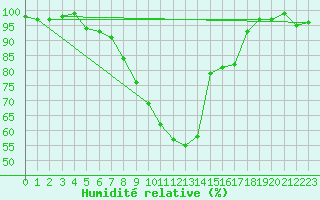 Courbe de l'humidit relative pour Wynau