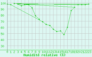 Courbe de l'humidit relative pour Bamberg