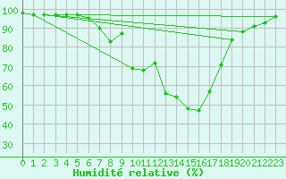Courbe de l'humidit relative pour Bucharest / Filaret