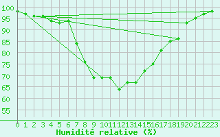 Courbe de l'humidit relative pour Jomala Jomalaby