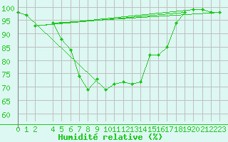 Courbe de l'humidit relative pour Hailuoto