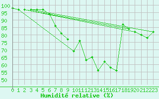 Courbe de l'humidit relative pour Le Mans (72)