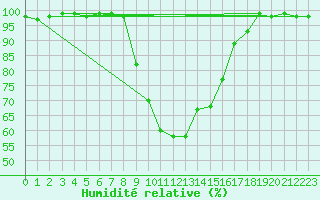 Courbe de l'humidit relative pour Radstadt