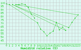 Courbe de l'humidit relative pour Roches Point