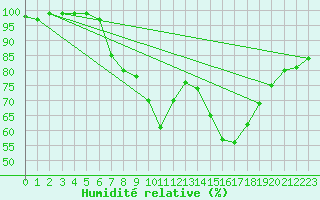 Courbe de l'humidit relative pour Col Des Mosses