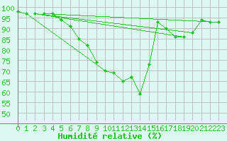Courbe de l'humidit relative pour Salo Karkka