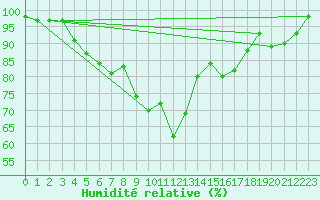 Courbe de l'humidit relative pour Ocna Sugatag