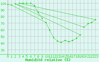 Courbe de l'humidit relative pour Braintree Andrewsfield
