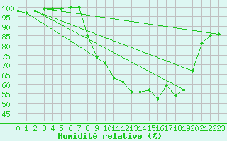 Courbe de l'humidit relative pour Rostherne No 2