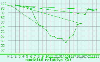 Courbe de l'humidit relative pour Siegsdorf-Hoell