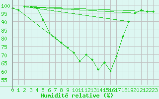 Courbe de l'humidit relative pour Arnsberg-Neheim