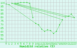 Courbe de l'humidit relative pour Tibenham Airfield