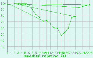Courbe de l'humidit relative pour Oehringen