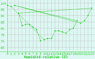 Courbe de l'humidit relative pour Colmar (68)
