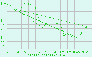 Courbe de l'humidit relative pour Inverbervie