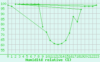 Courbe de l'humidit relative pour Schiers