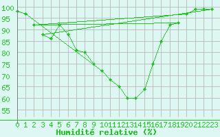 Courbe de l'humidit relative pour Ascros (06)