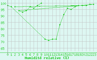 Courbe de l'humidit relative pour Herstmonceux (UK)